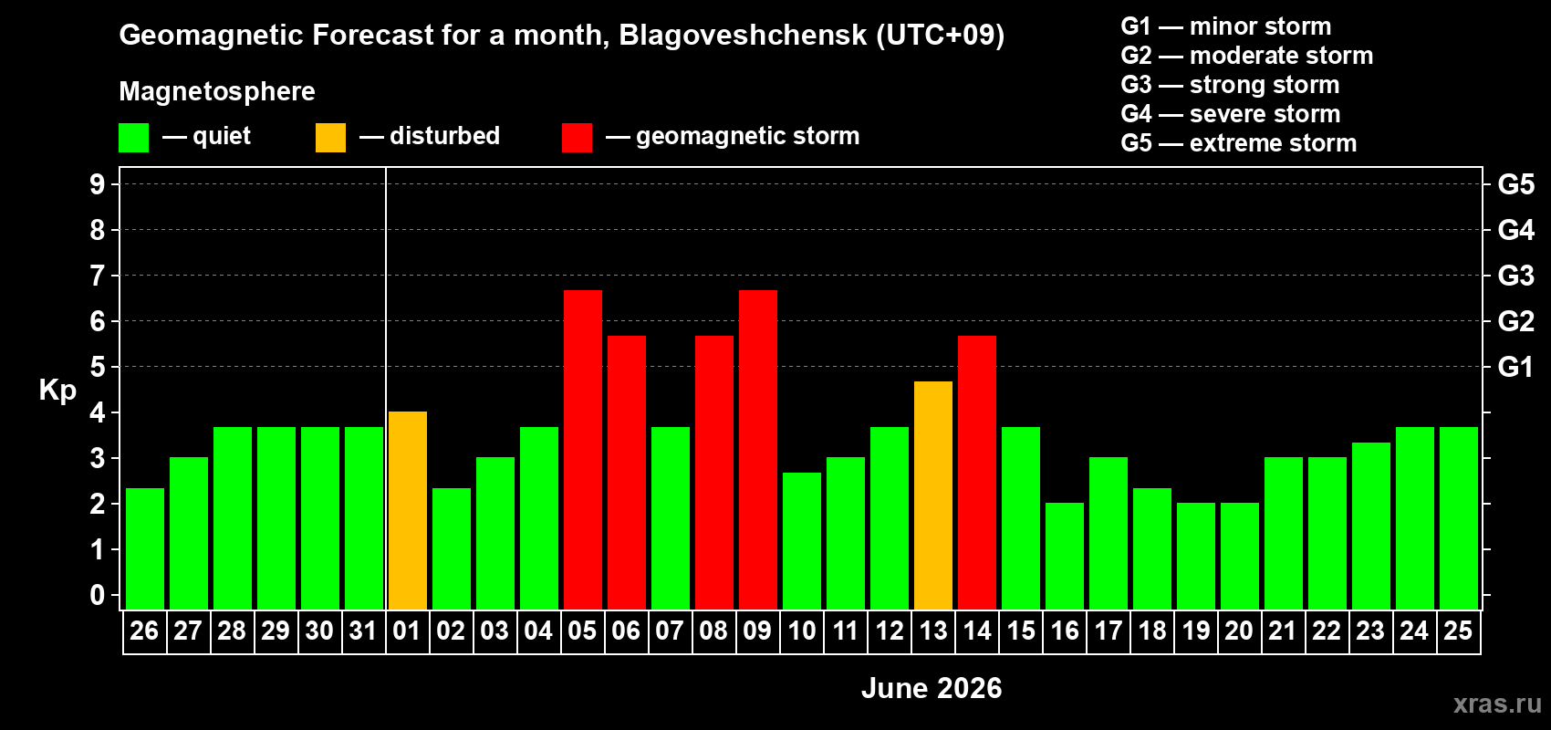 Forecast of the daily maximal value of geomagnetic index&nbsp;Kp for <b>1 month</b> (31 days) <b>from May 26, 2026 to Jun 25, 2026</b>