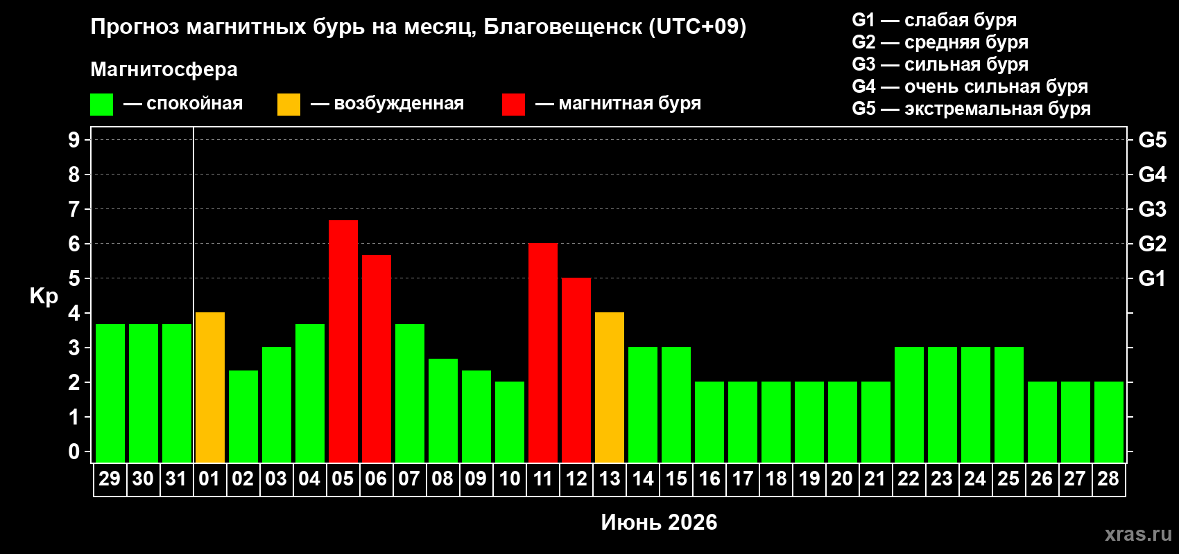 Прогноз максимального суточного геомагнитного индекса Kp на <b>1 месяц</b> (31 день) <b>с 29 мая по 28 июня 2026 г</b>