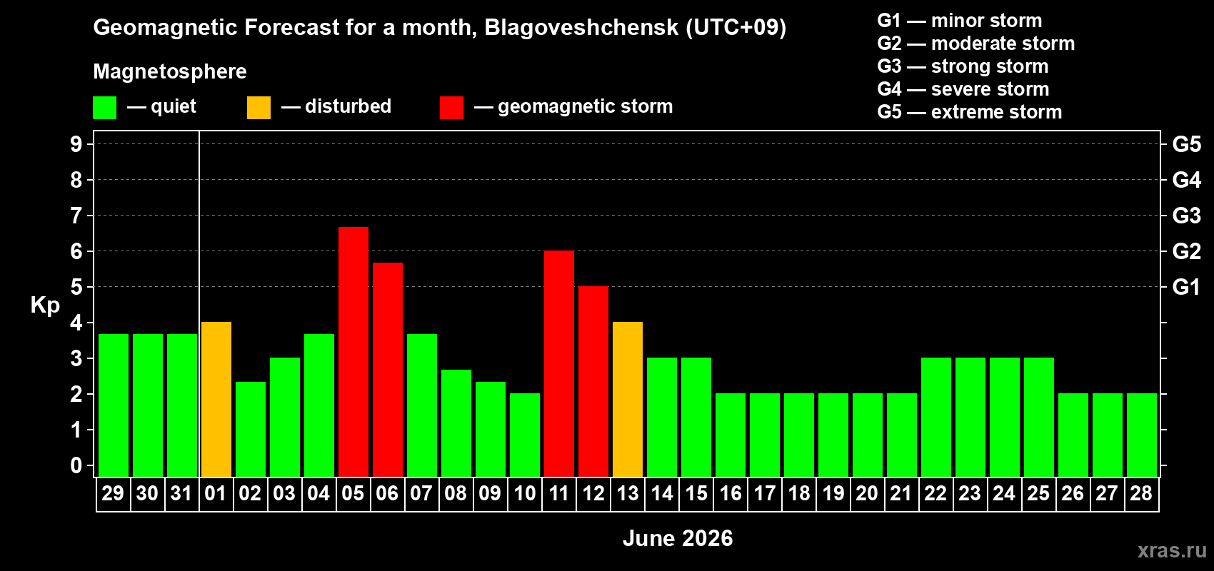 Forecast of the daily maximal value of geomagnetic index Kp for <b>1 month</b> (31 days) <b>from May 29, 2026 to Jun 28, 2026</b>