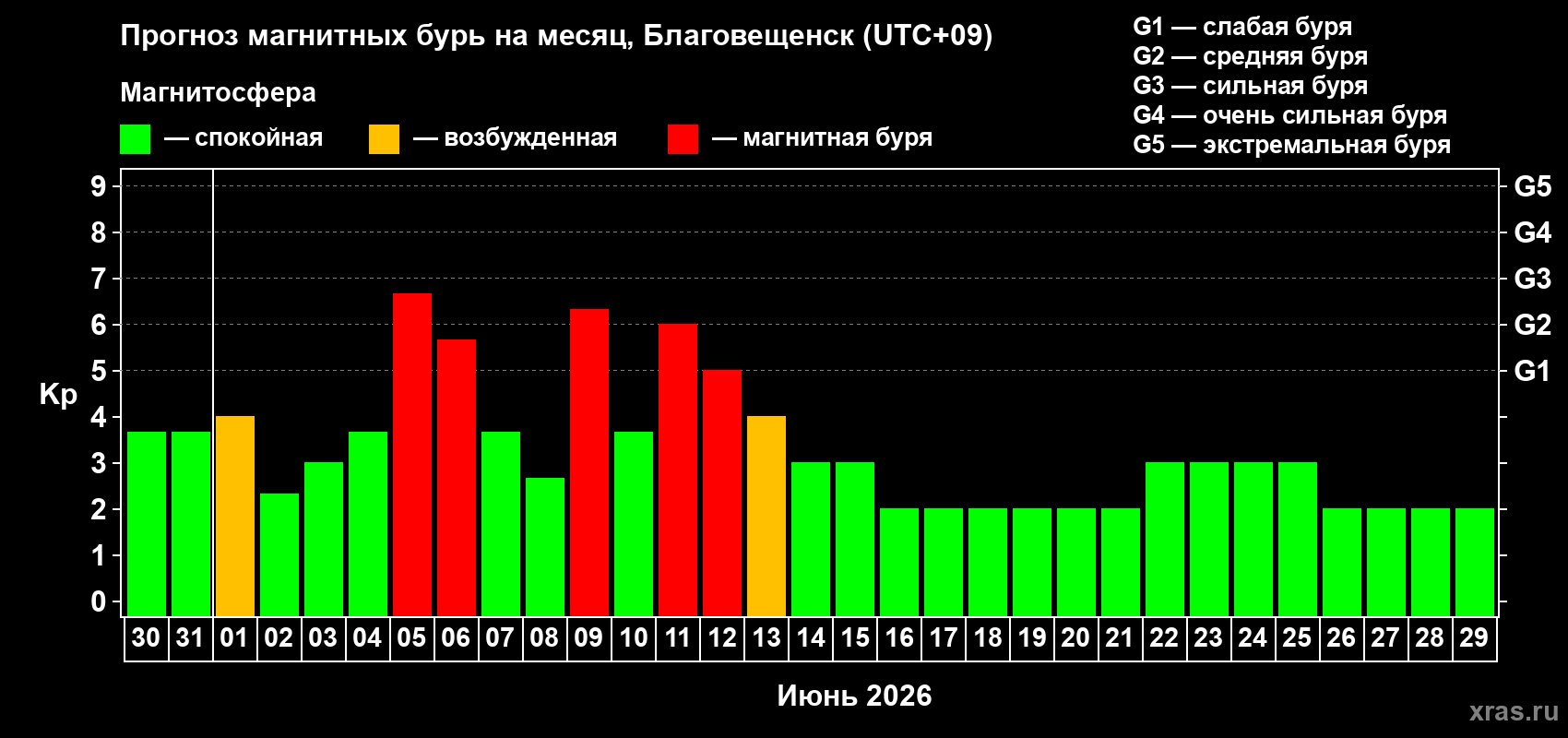 Прогноз максимального суточного геомагнитного индекса&nbsp;Kp на <b>1 месяц</b> (31 день) <b>с 30 мая по 29 июня 2026 г</b>