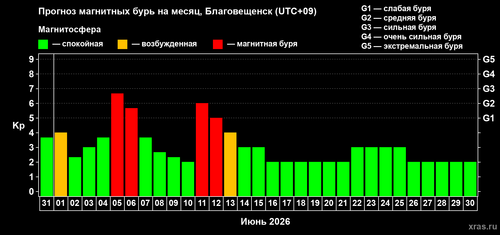 Прогноз максимального суточного геомагнитного индекса Kp на <b>1 месяц</b> (31 день) <b>с 31 мая по 30 июня 2026 г</b>
