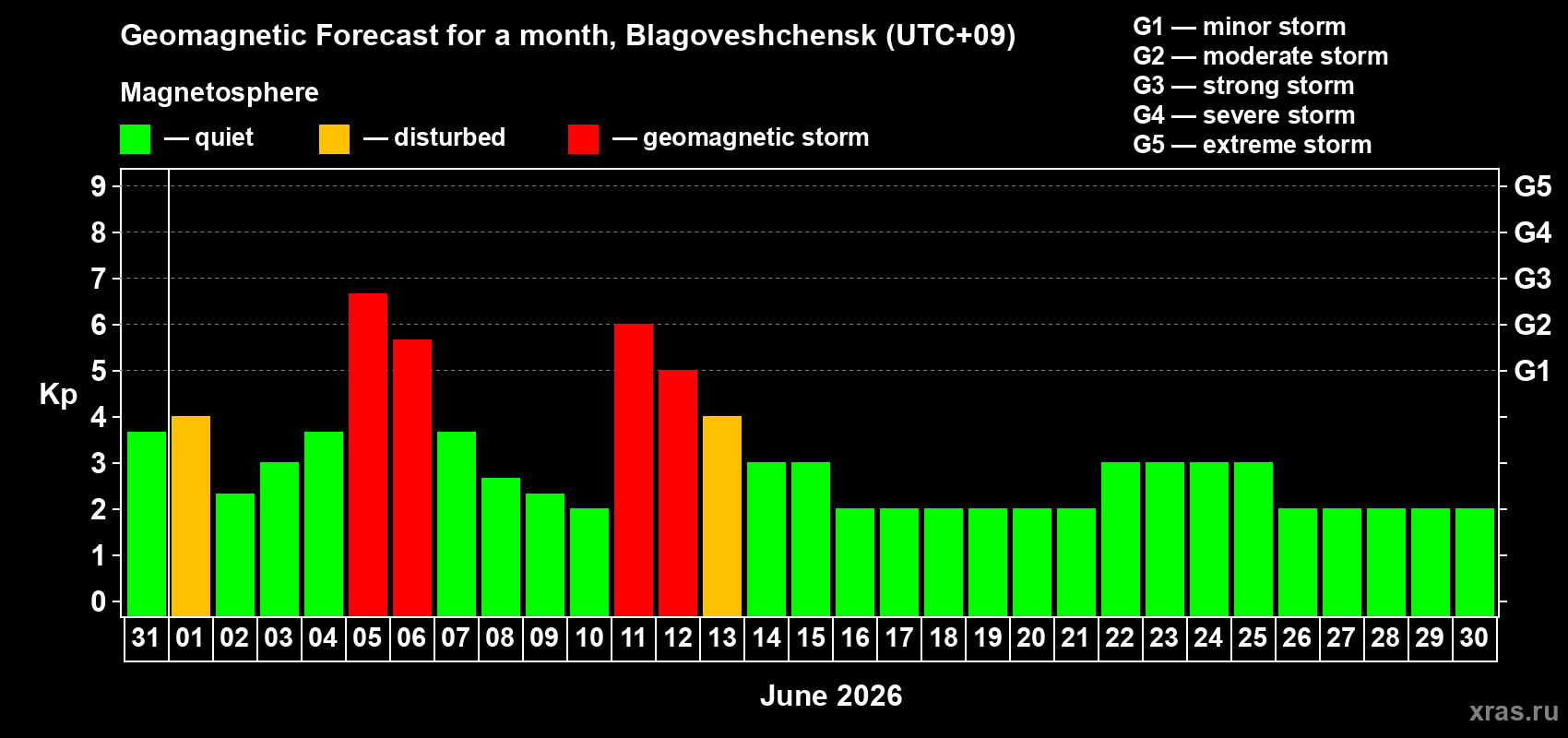 Forecast of the daily maximal value of geomagnetic index Kp for <b>1 month</b> (31 days) <b>from May 31, 2026 to Jun 30, 2026</b>
