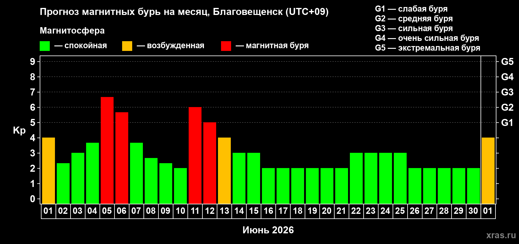 Прогноз максимального суточного геомагнитного индекса&nbsp;Kp на <b>1 месяц</b> (31 день) <b>с 01 июня по 01 июля 2026 г</b>