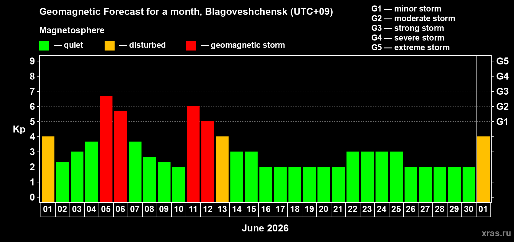 Forecast of the daily maximal value of geomagnetic index Kp for <b>1 month</b> (31 days) <b>from Jun 01, 2026 to Jul 01, 2026</b>
