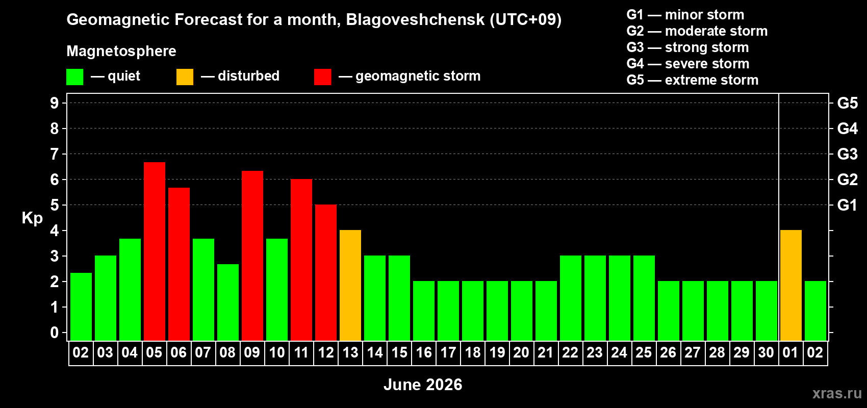 Forecast of the daily maximal value of geomagnetic index&nbsp;Kp for <b>1 month</b> (31 days) <b>from Jun 02, 2026 to Jul 02, 2026</b>