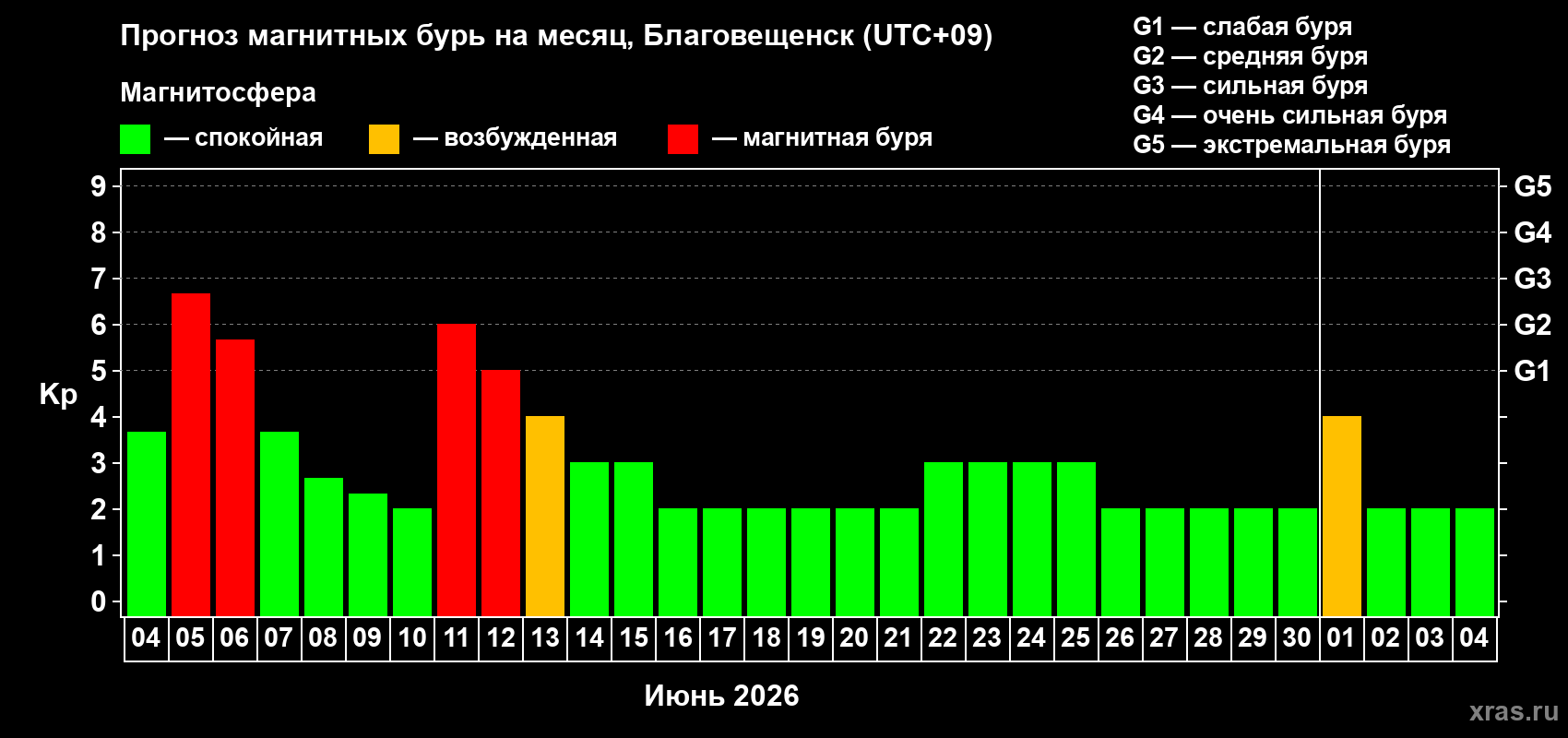 Прогноз максимального суточного геомагнитного индекса Kp на <b>1 месяц</b> (31 день) <b>с 04 июня по 04 июля 2026 г</b>