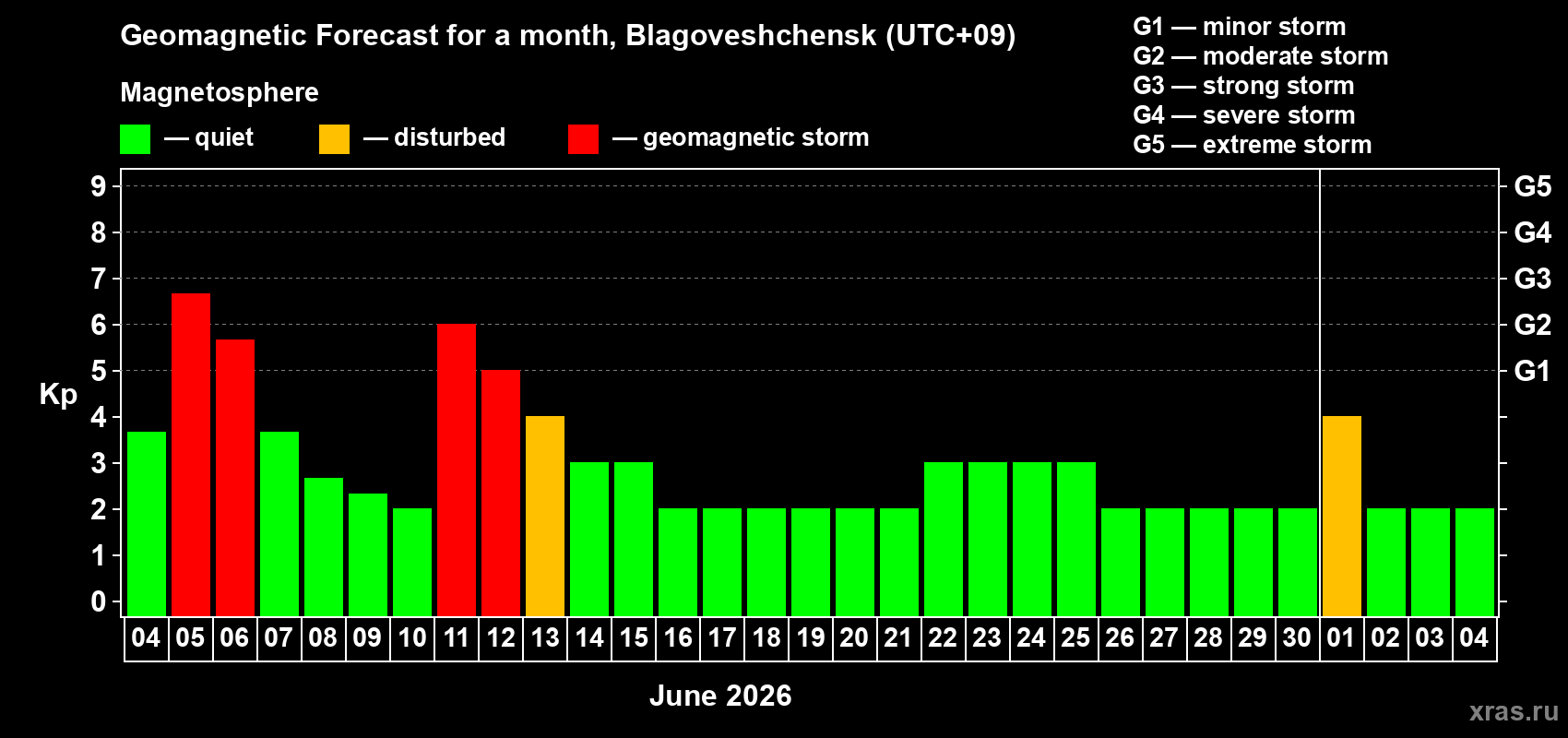 Forecast of the daily maximal value of geomagnetic index&nbsp;Kp for <b>1 month</b> (31 days) <b>from Jun 04, 2026 to Jul 04, 2026</b>