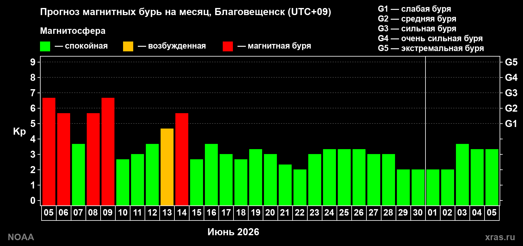 Прогноз максимального суточного геомагнитного индекса&nbsp;Kp на <b>1 месяц</b> (31 день) <b>с 05 июня по 05 июля 2026 г</b>