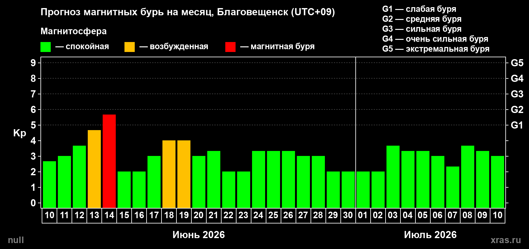 Прогноз максимального суточного геомагнитного индекса Kp на <b>1 месяц</b> (31 день) <b>с 10 июня по 10 июля 2026 г</b>