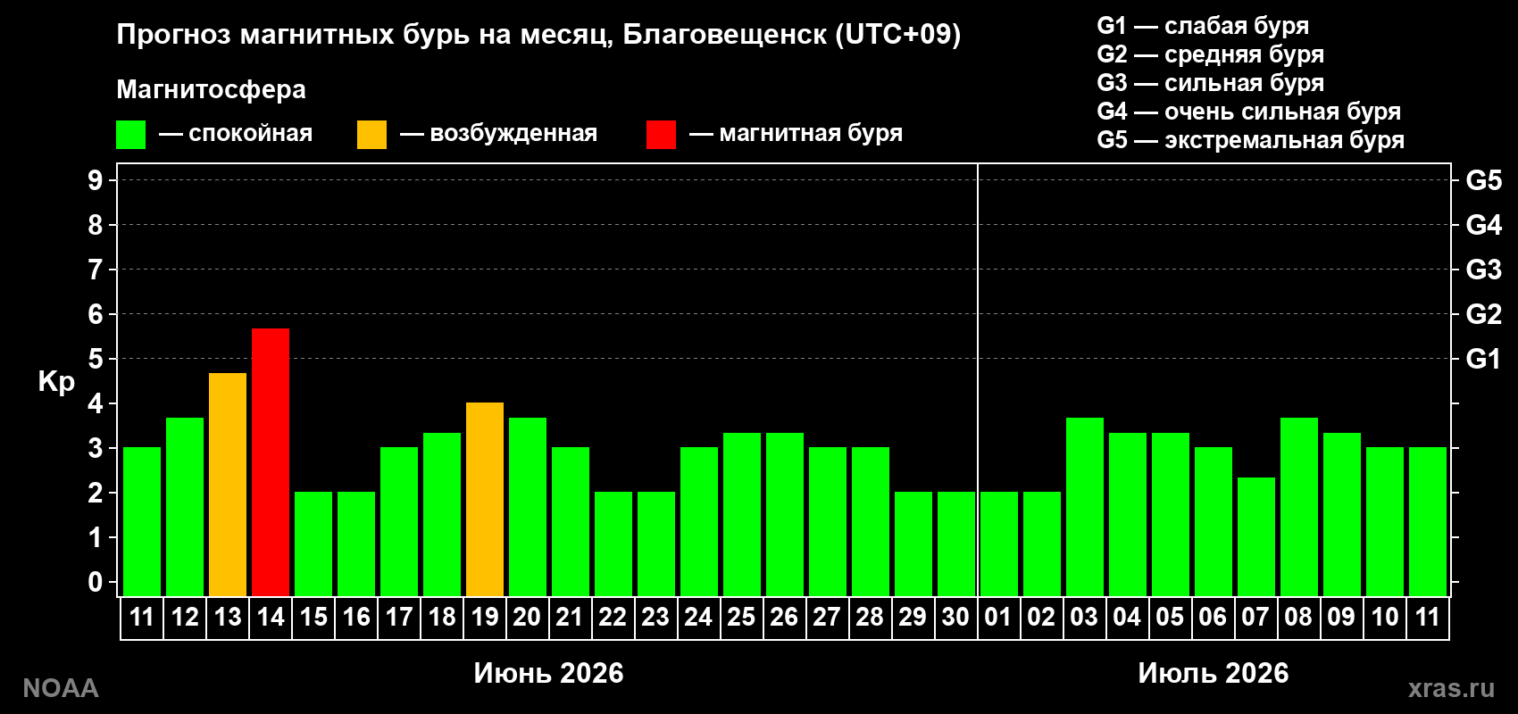 Прогноз максимального суточного геомагнитного индекса Kp на <b>1 месяц</b> (31 день) <b>с 11 июня по 11 июля 2026 г</b>
