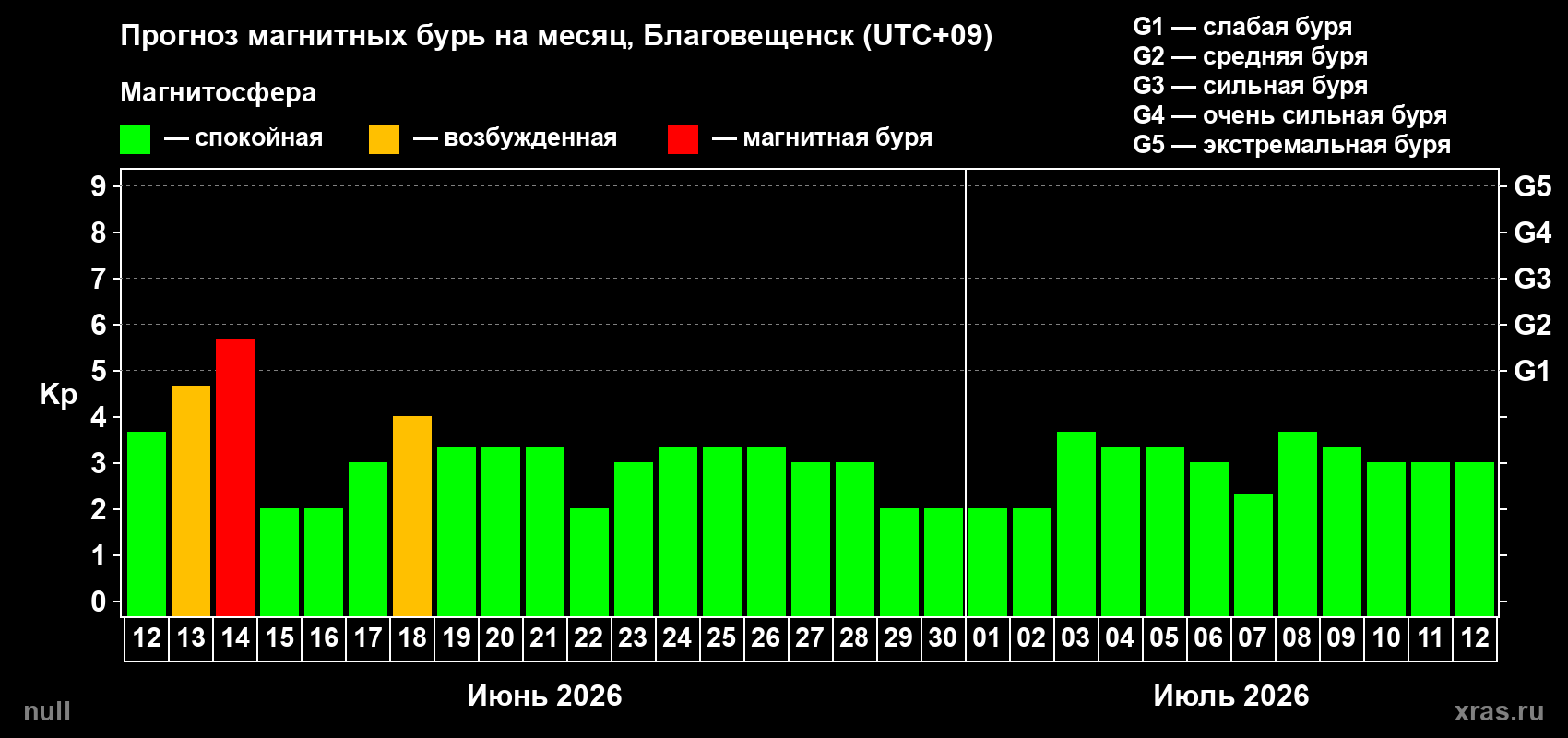 Прогноз максимального суточного геомагнитного индекса&nbsp;Kp на <b>1 месяц</b> (31 день) <b>с 12 июня по 12 июля 2026 г</b>