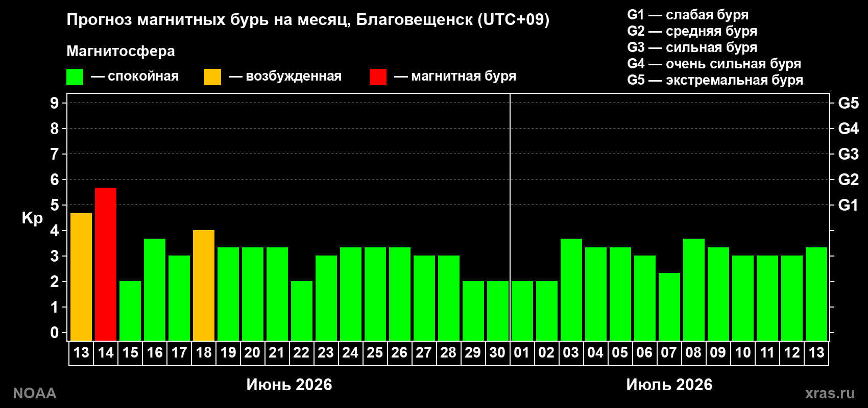 Прогноз максимального суточного геомагнитного индекса Kp на <b>1 месяц</b> (31 день) <b>с 13 июня по 13 июля 2026 г</b>
