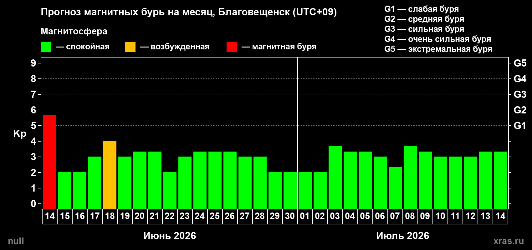 Прогноз максимального суточного геомагнитного индекса Kp на <b>1 месяц</b> (31 день) <b>с 14 июня по 14 июля 2026 г</b>