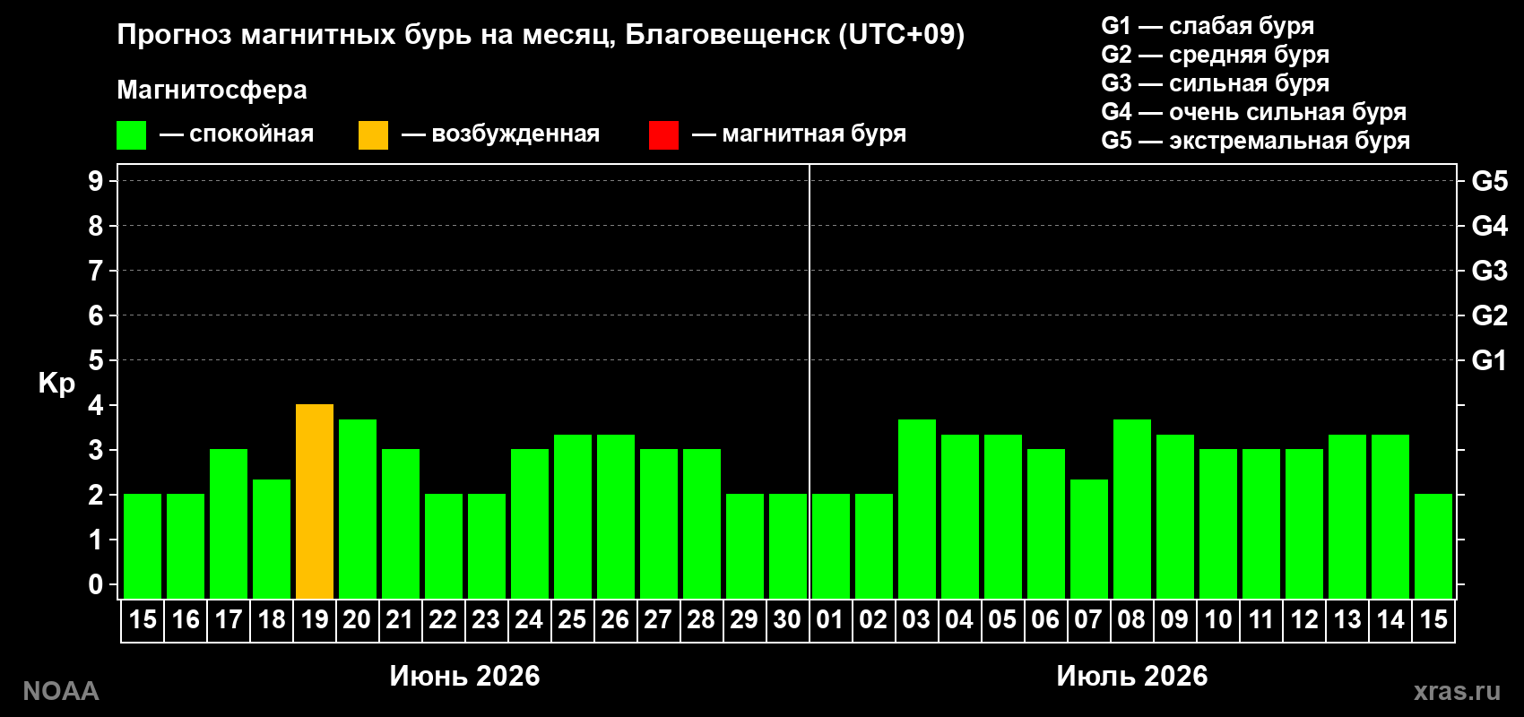 Прогноз максимального суточного геомагнитного индекса&nbsp;Kp на <b>1 месяц</b> (31 день) <b>с 15 июня по 15 июля 2026 г</b>