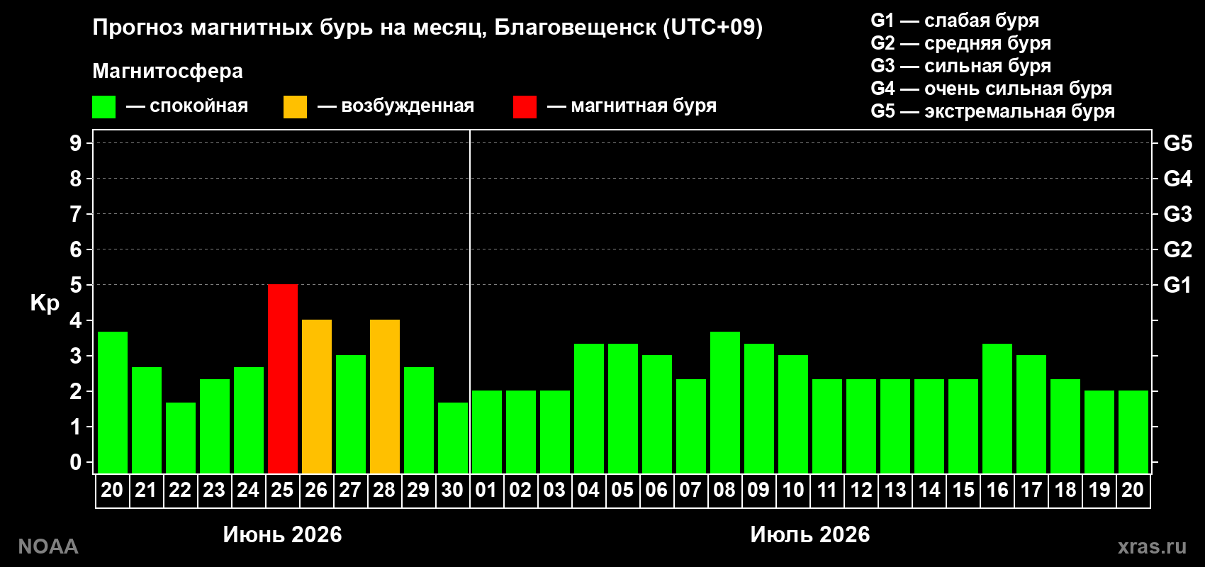 Прогноз максимального суточного геомагнитного индекса&nbsp;Kp на <b>1 месяц</b> (31 день) <b>с 20 июня по 20 июля 2026 г</b>