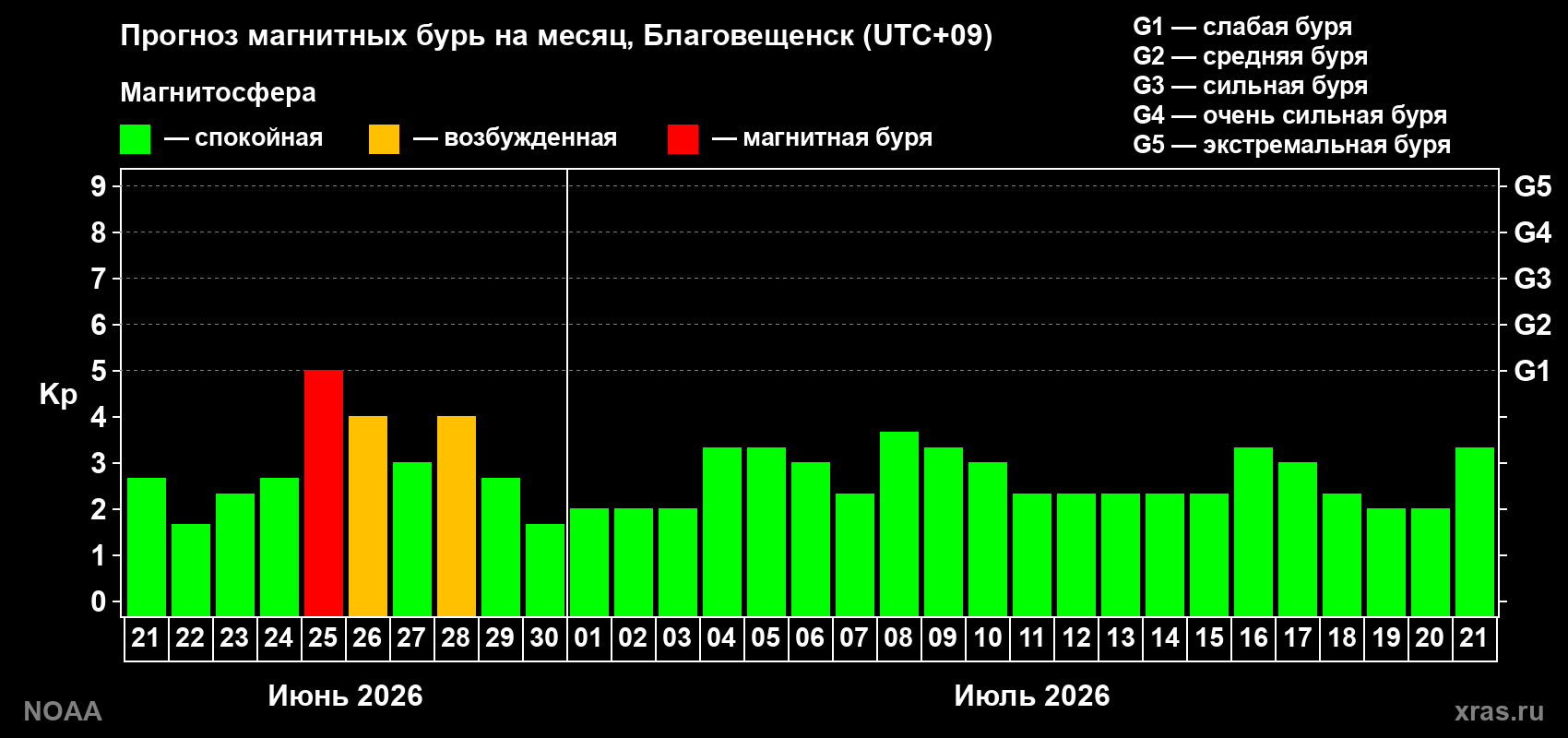 Прогноз максимального суточного геомагнитного индекса&nbsp;Kp на <b>1 месяц</b> (31 день) <b>с 21 июня по 21 июля 2026 г</b>
