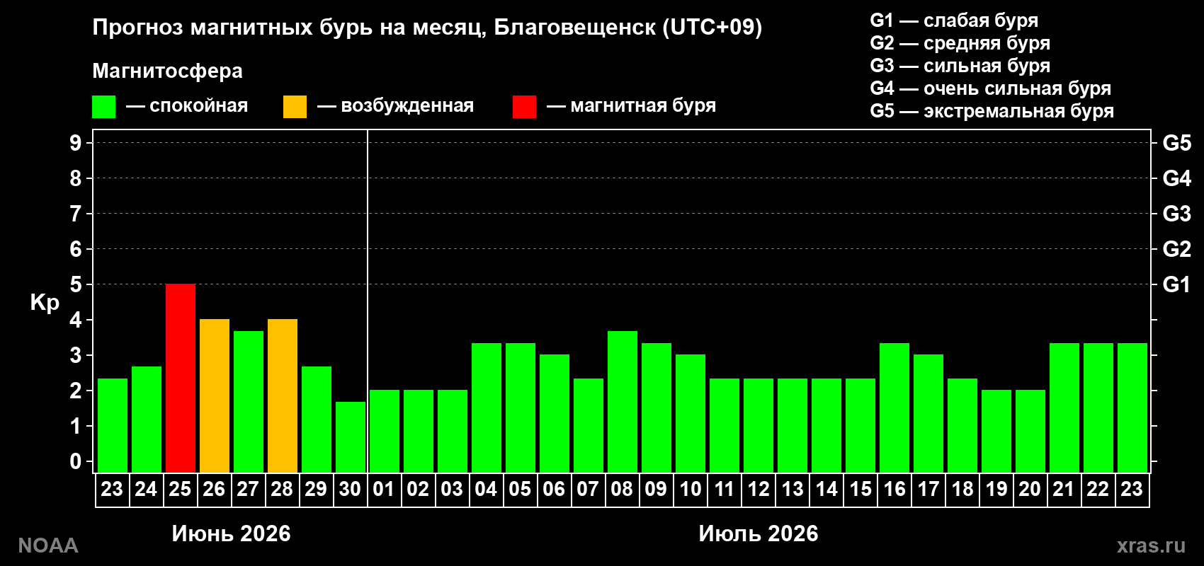 Прогноз максимального суточного геомагнитного индекса&nbsp;Kp на <b>1 месяц</b> (31 день) <b>с 23 июня по 23 июля 2026 г</b>