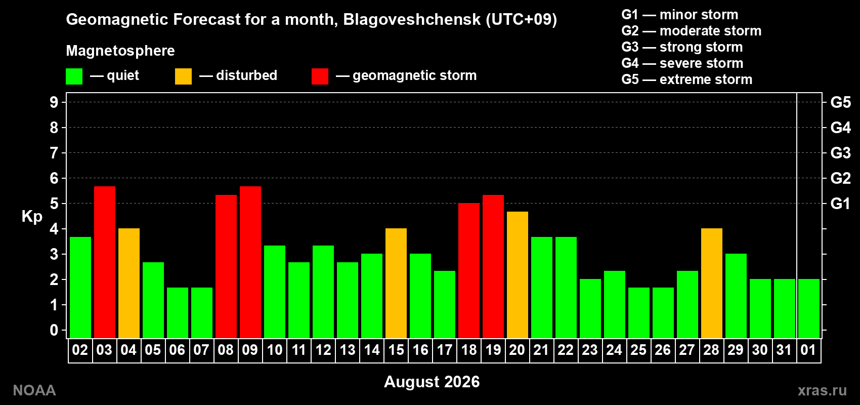Geomagnetic index Kp forecast for the next month