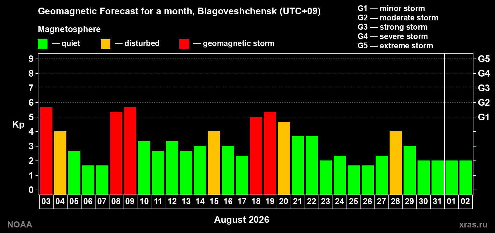 Geomagnetic index Kp forecast for the next month