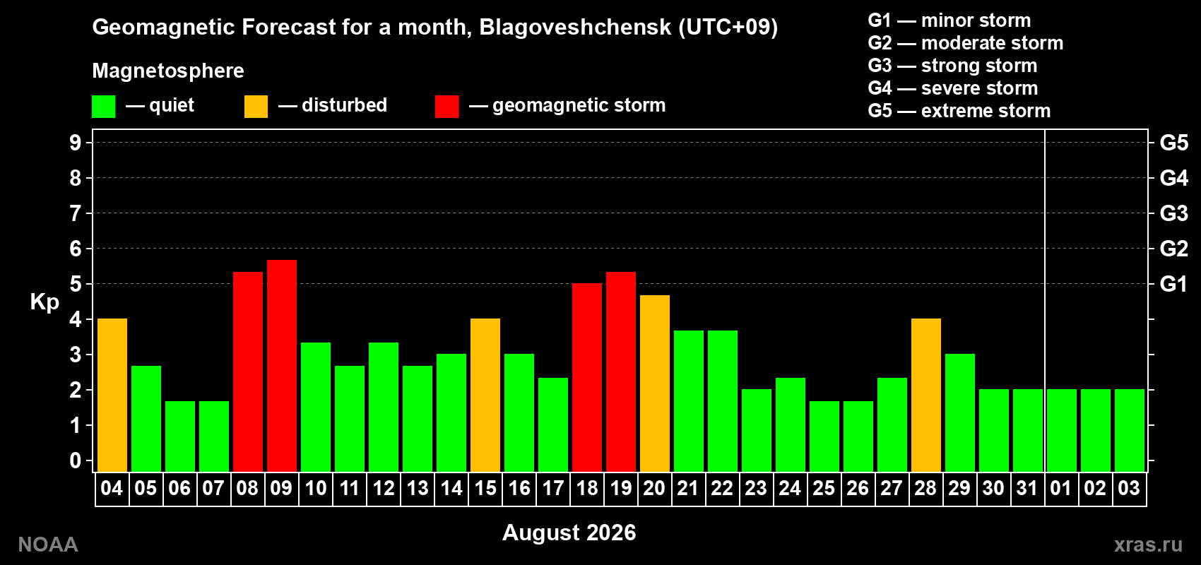 Geomagnetic index Kp forecast for the next month