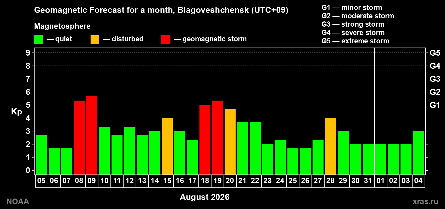 Geomagnetic index Kp forecast for the next month