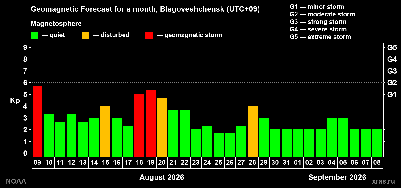 Geomagnetic index Kp forecast for the next month