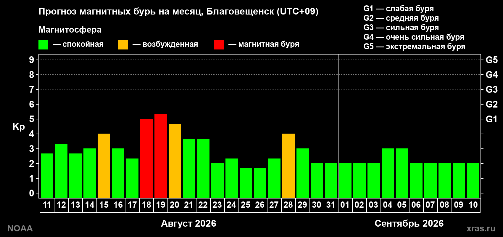 Прогноз геомагнитного индекса Kp на следующий месяц