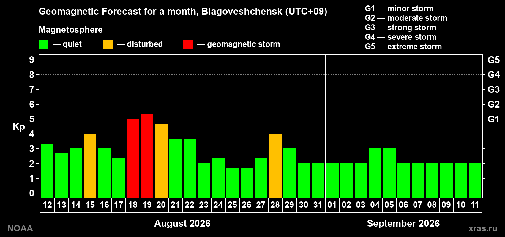 Geomagnetic index Kp forecast for the next month