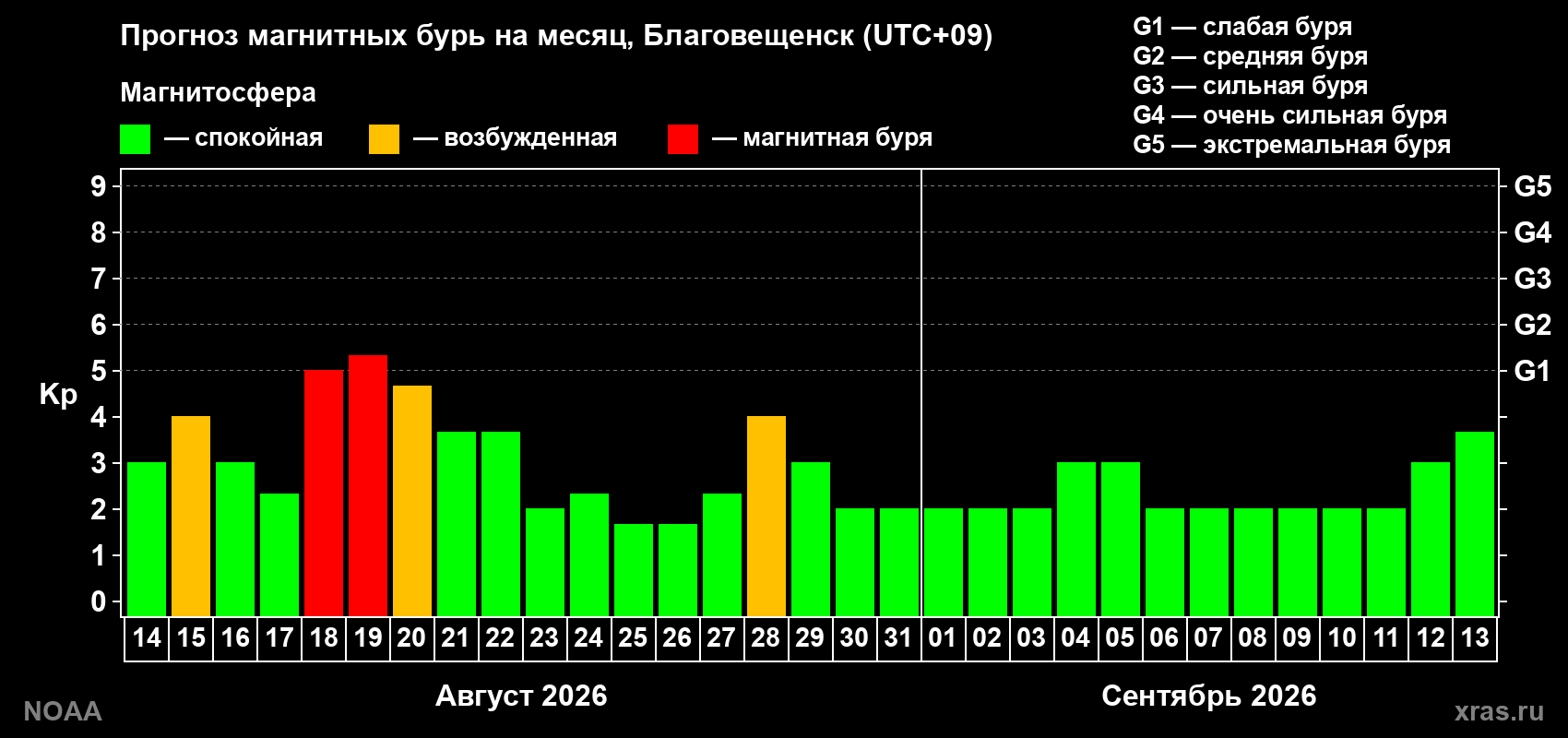Прогноз геомагнитного индекса Kp на следующий месяц