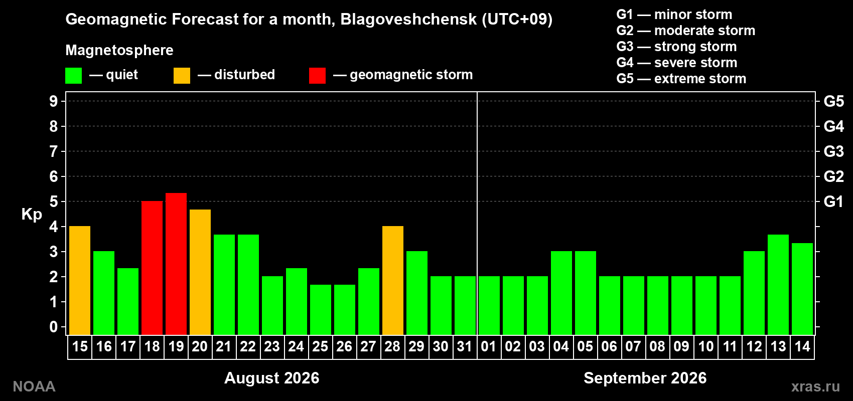 Geomagnetic index Kp forecast for the next month