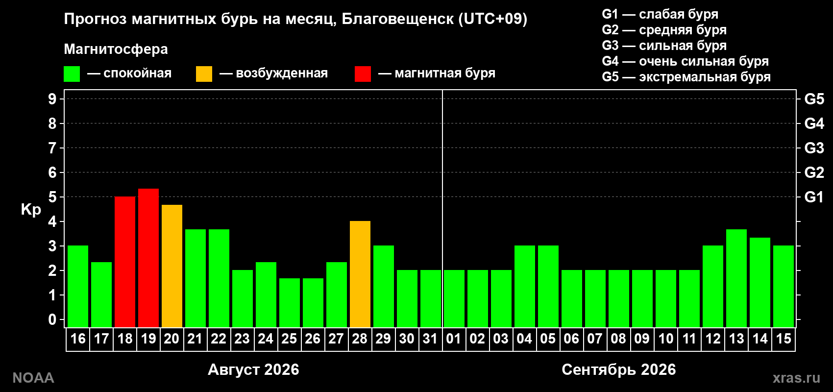Прогноз геомагнитного индекса Kp на следующий месяц