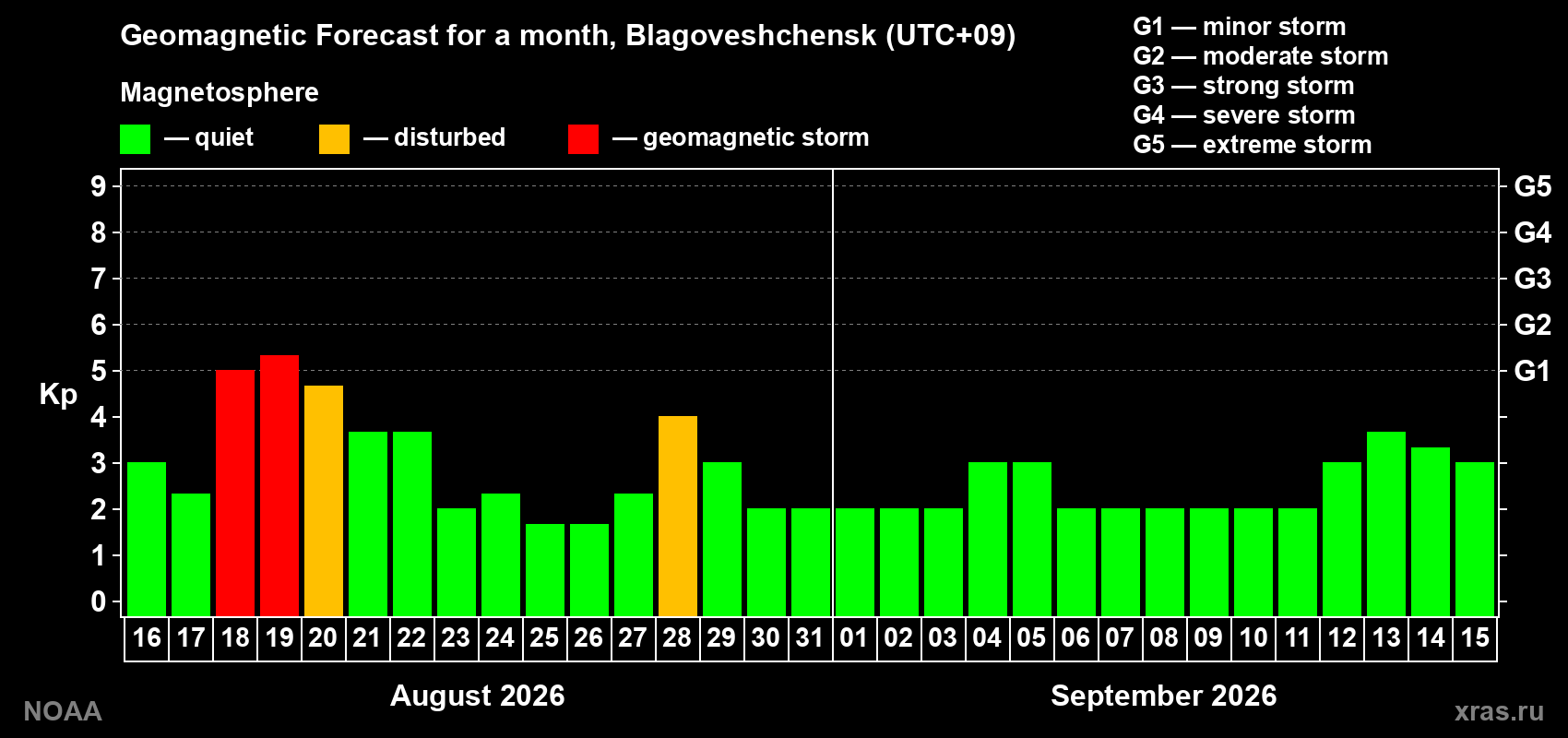 Geomagnetic index Kp forecast for the next month