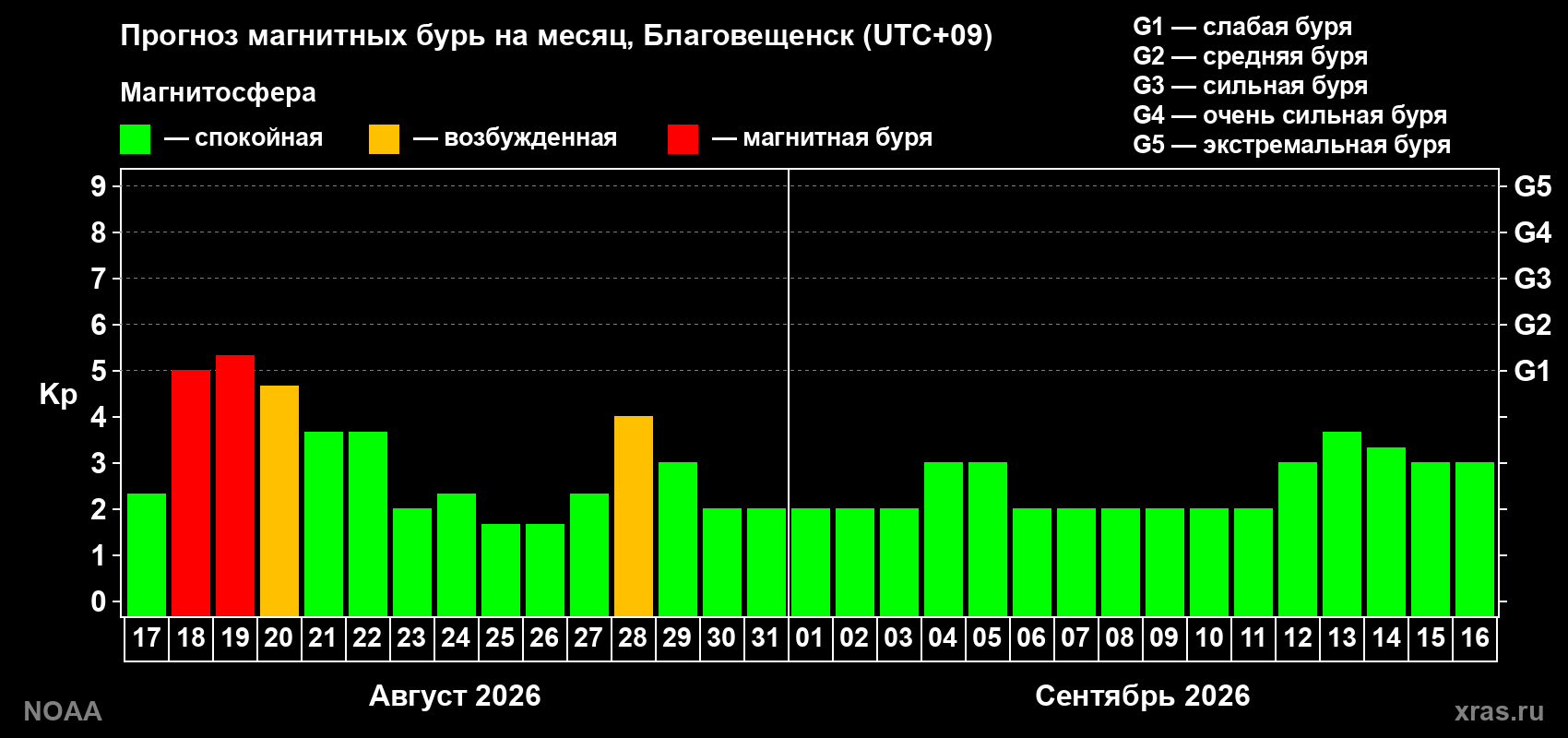 Прогноз геомагнитного индекса Kp на следующий месяц