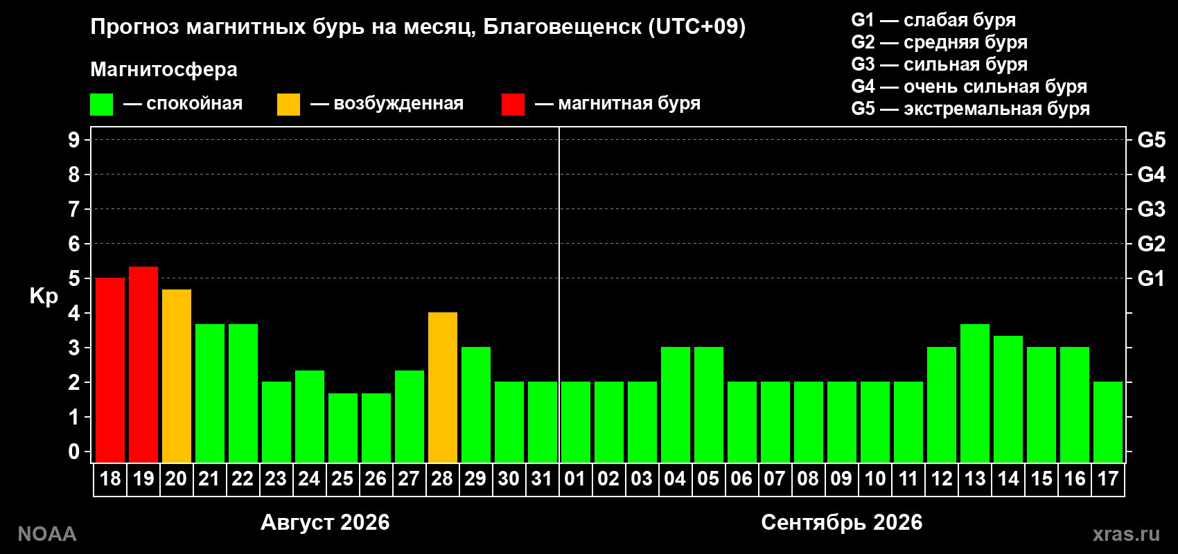 Прогноз геомагнитного индекса Kp на следующий месяц