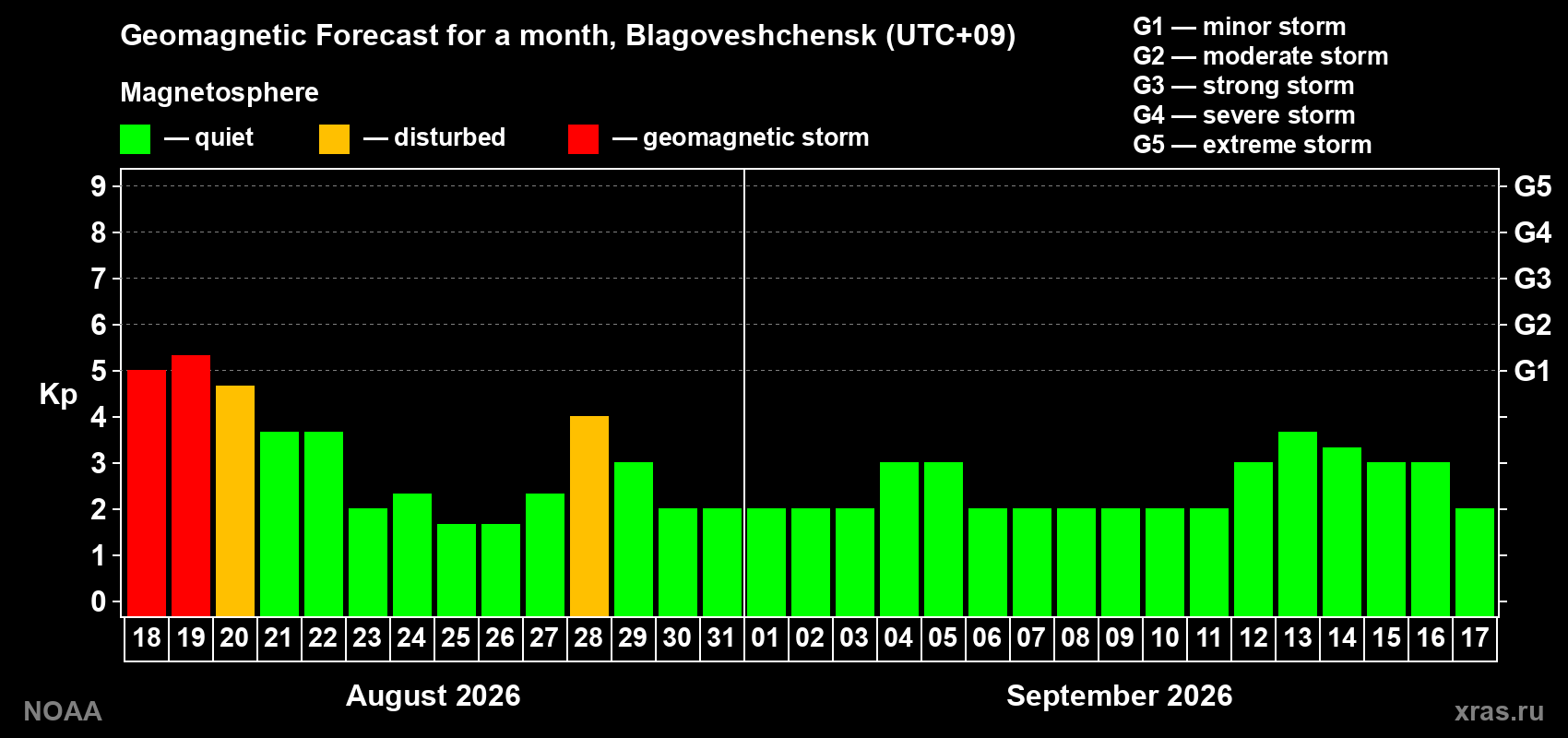 Geomagnetic index Kp forecast for the next month