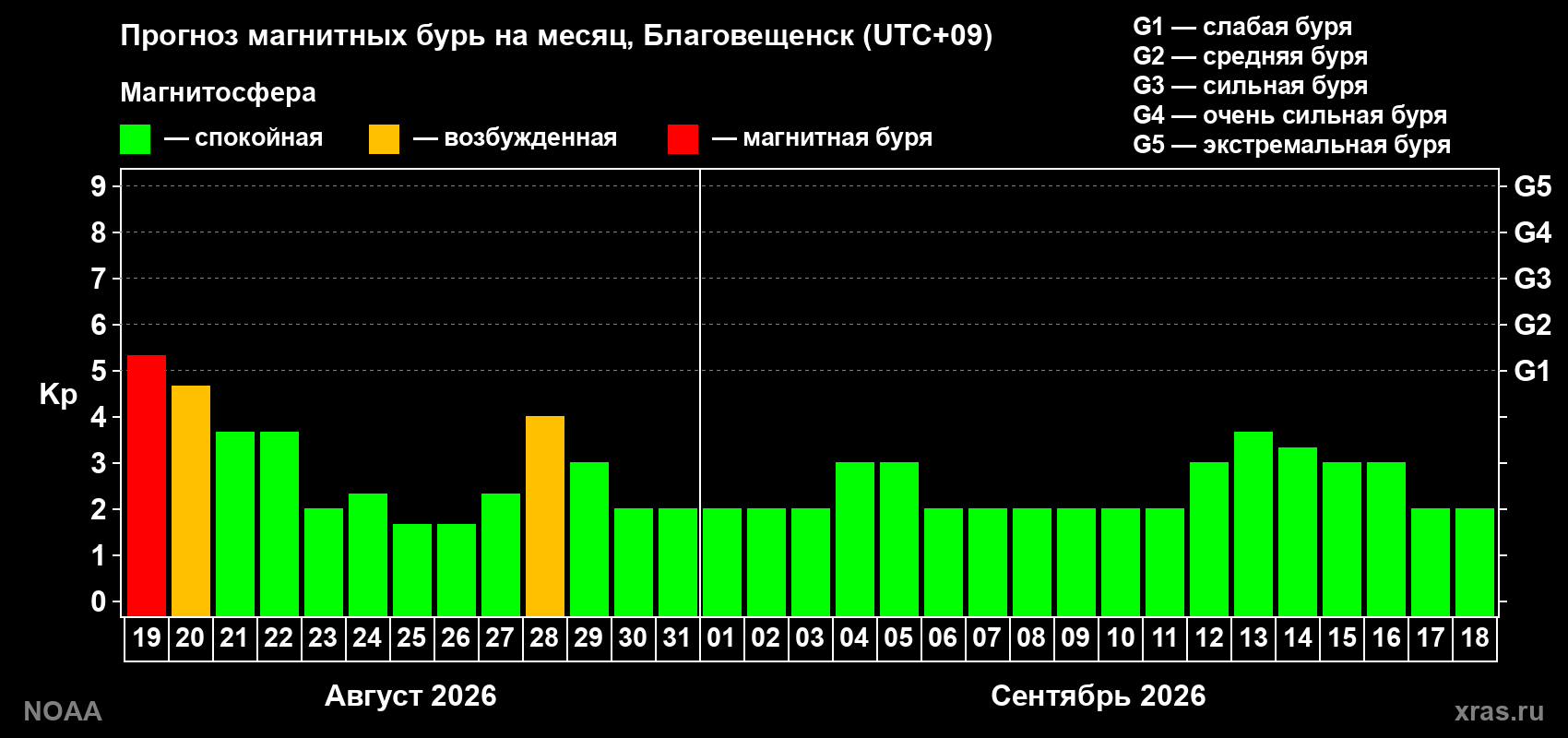 Прогноз геомагнитного индекса Kp на следующий месяц