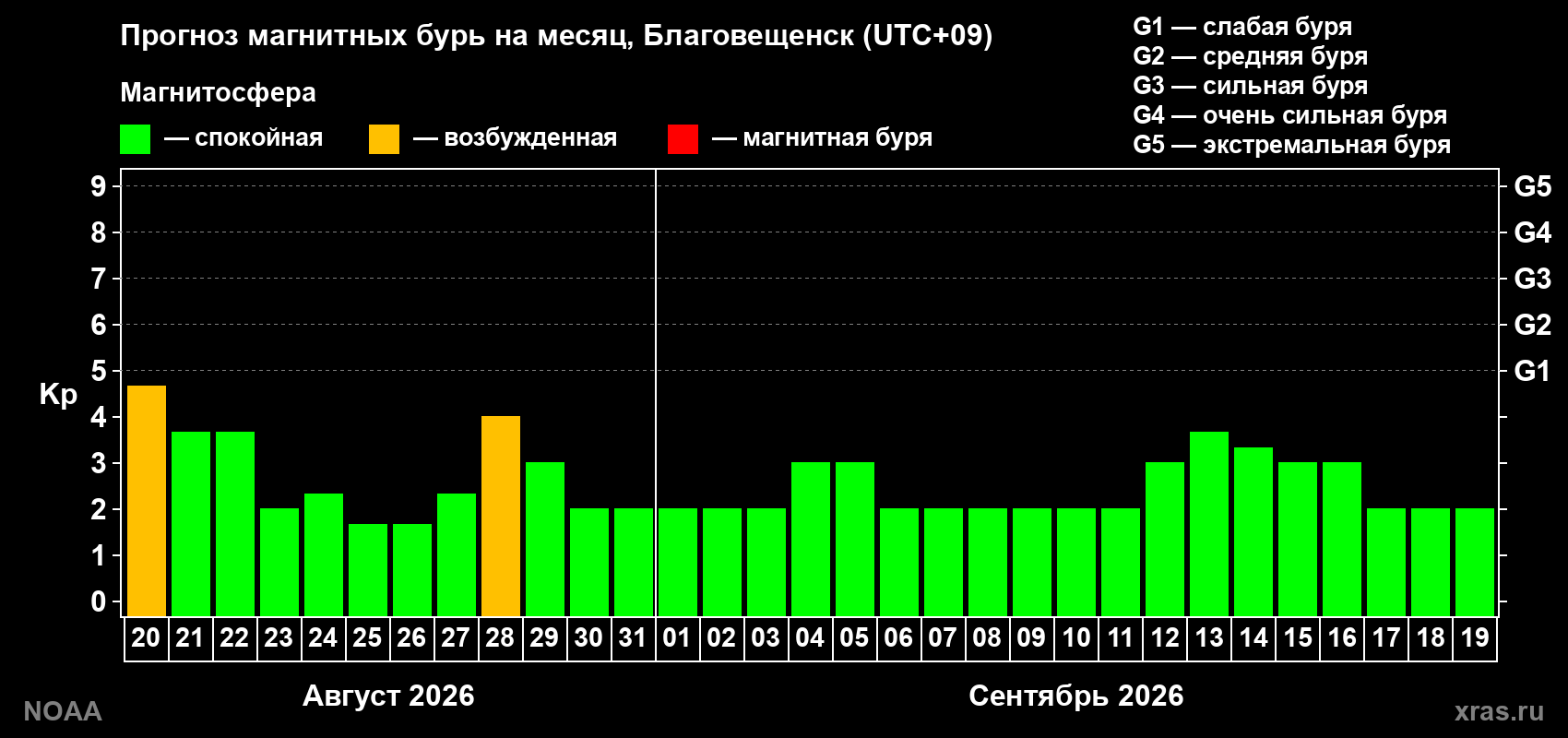 Прогноз геомагнитного индекса Kp на следующий месяц