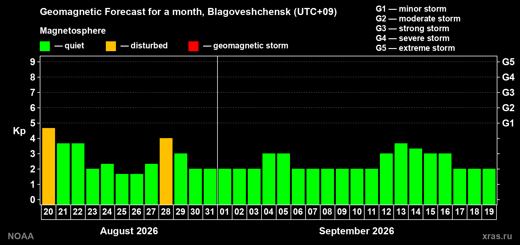 Geomagnetic index Kp forecast for the next month