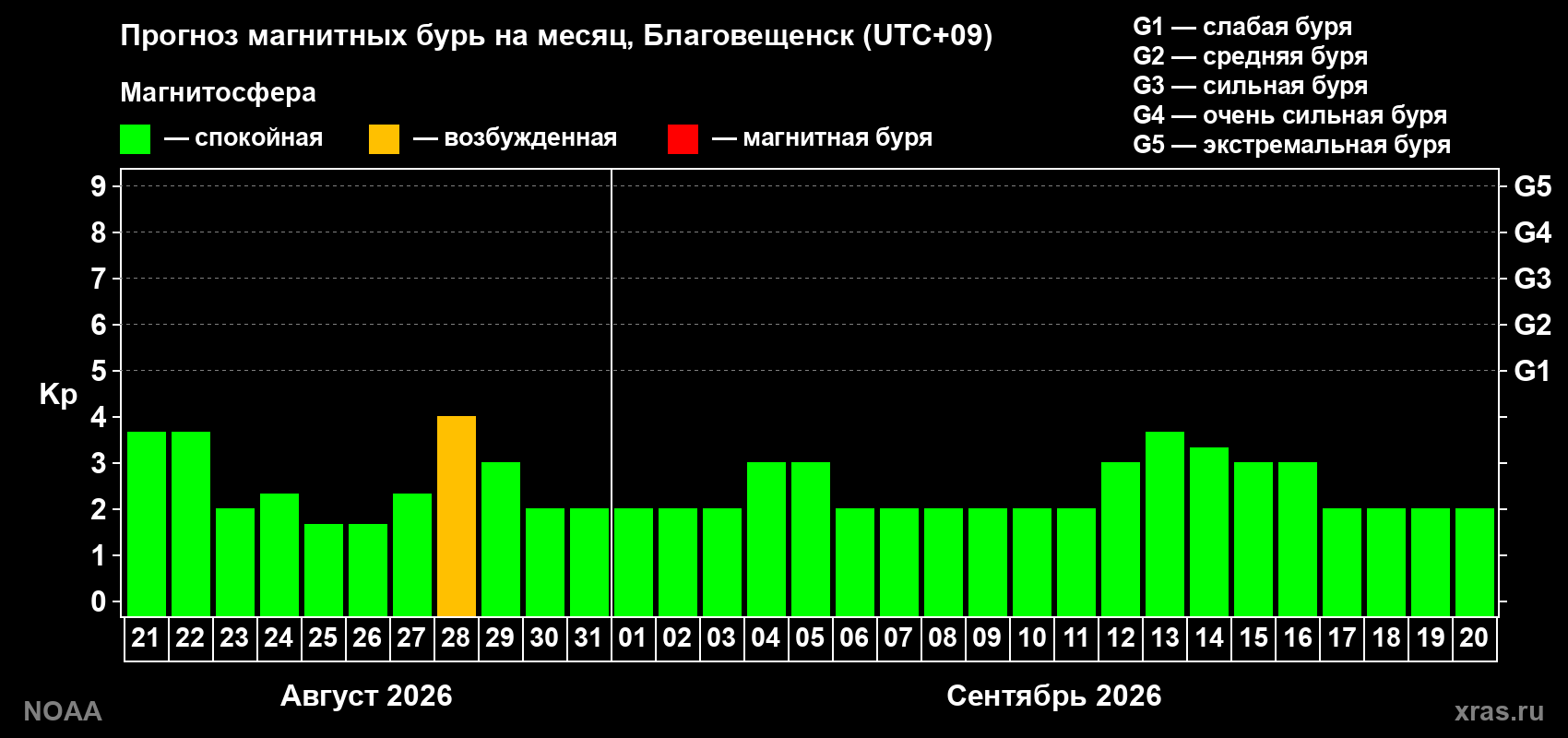 Прогноз геомагнитного индекса Kp на следующий месяц