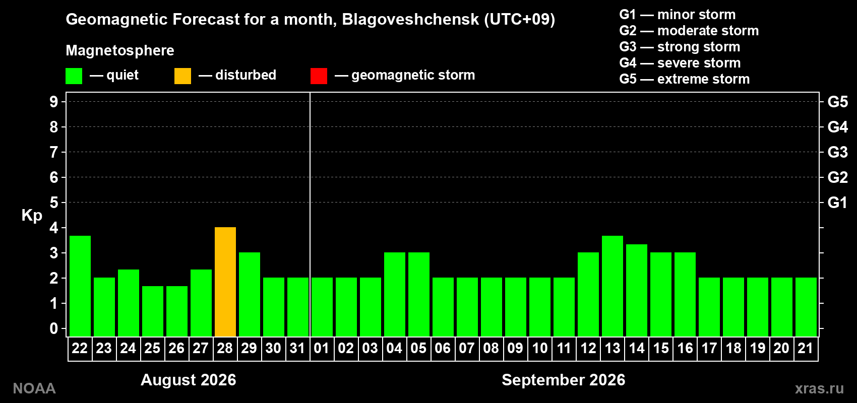 Geomagnetic index Kp forecast for the next month