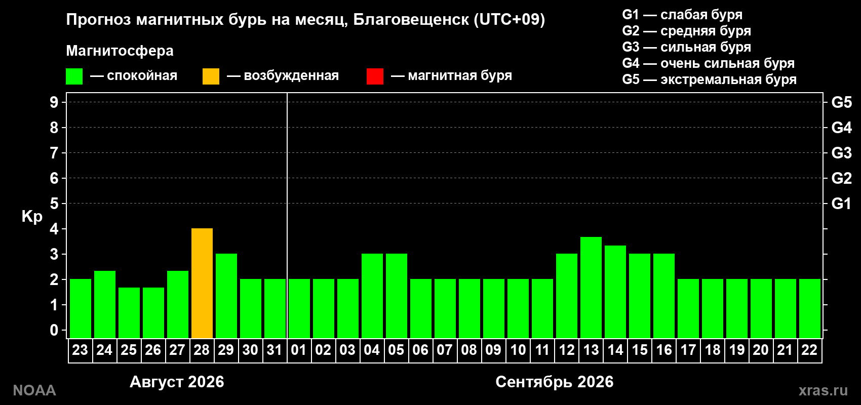 Прогноз геомагнитного индекса Kp на следующий месяц