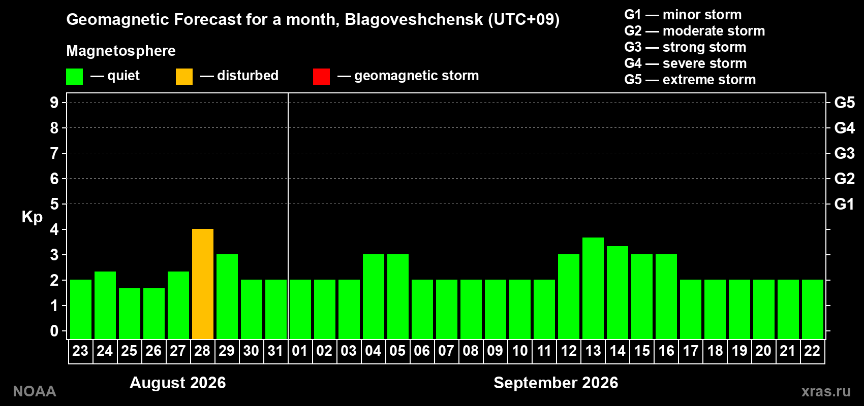 Geomagnetic index Kp forecast for the next month