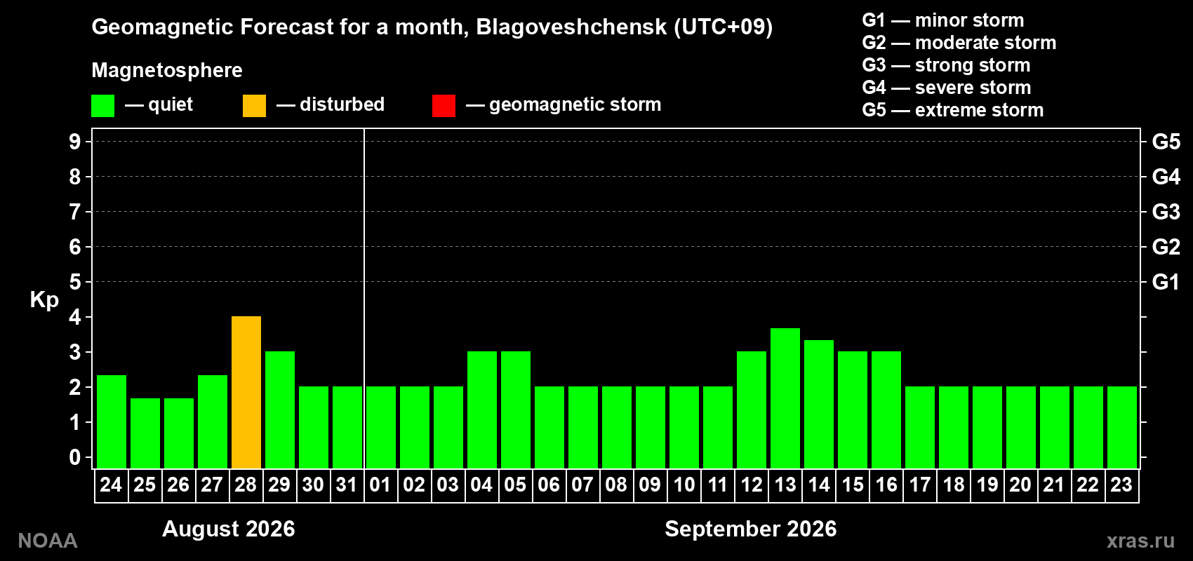 Geomagnetic index Kp forecast for the next month