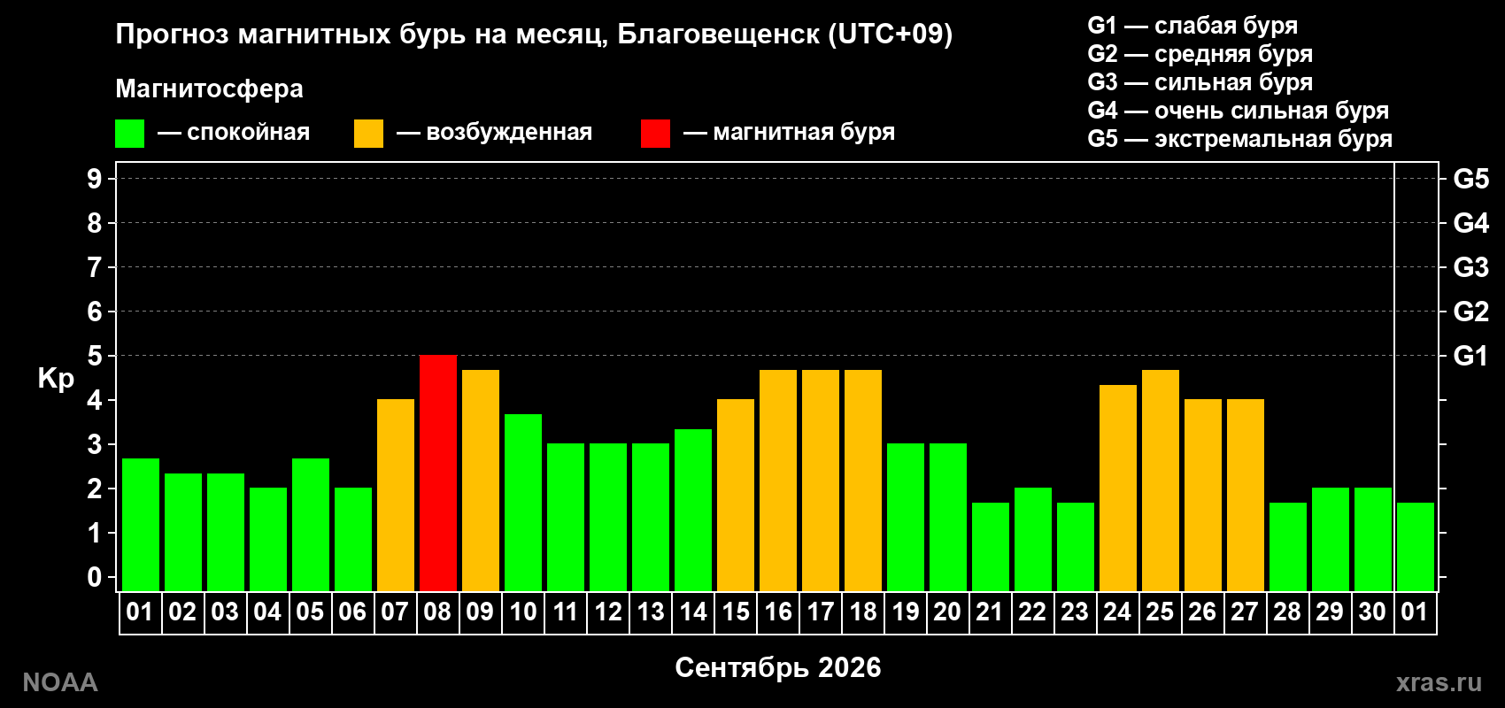 Прогноз геомагнитного индекса Kp на следующий месяц