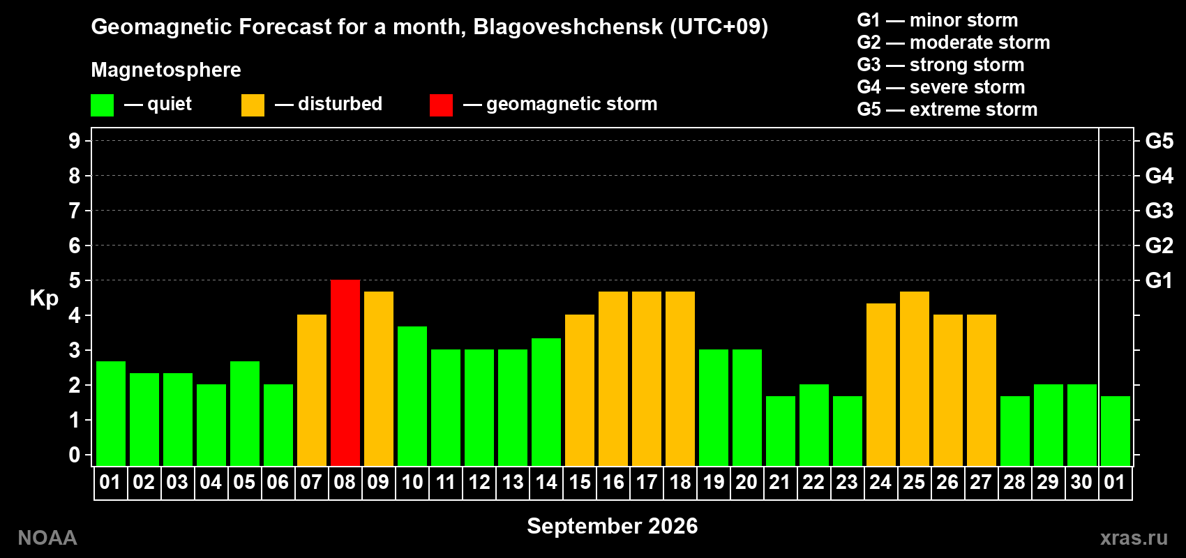 Geomagnetic index Kp forecast for the next month