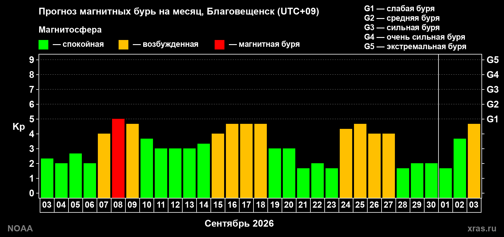Прогноз геомагнитного индекса Kp на следующий месяц