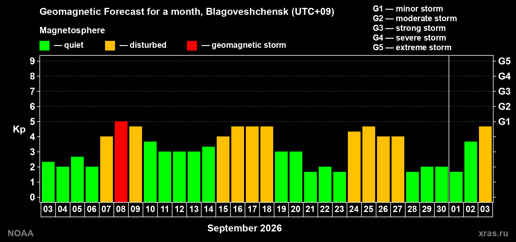 Geomagnetic index Kp forecast for the next month