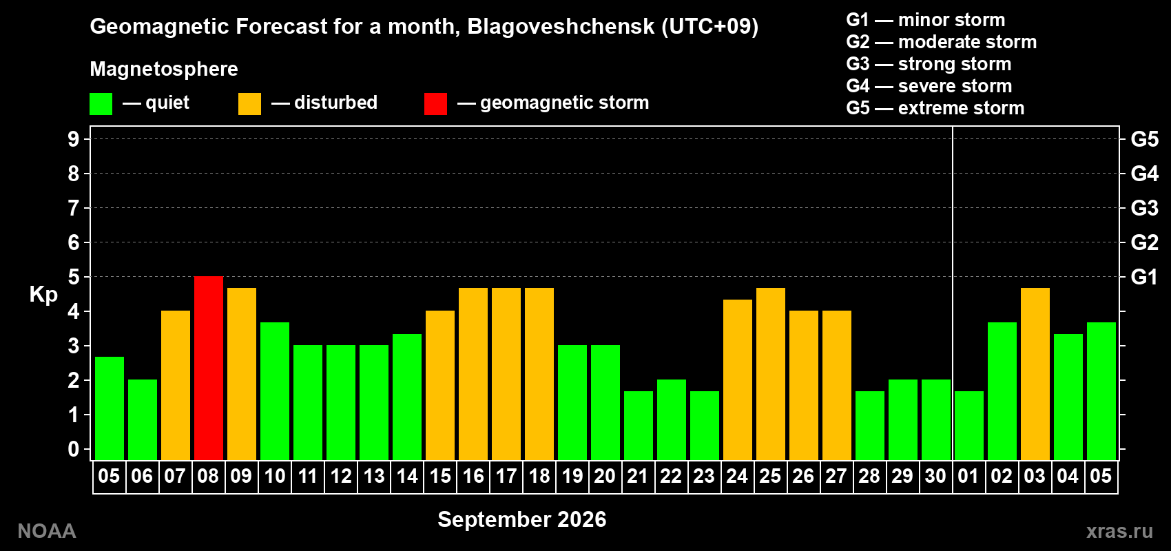 Geomagnetic index Kp forecast for the next month