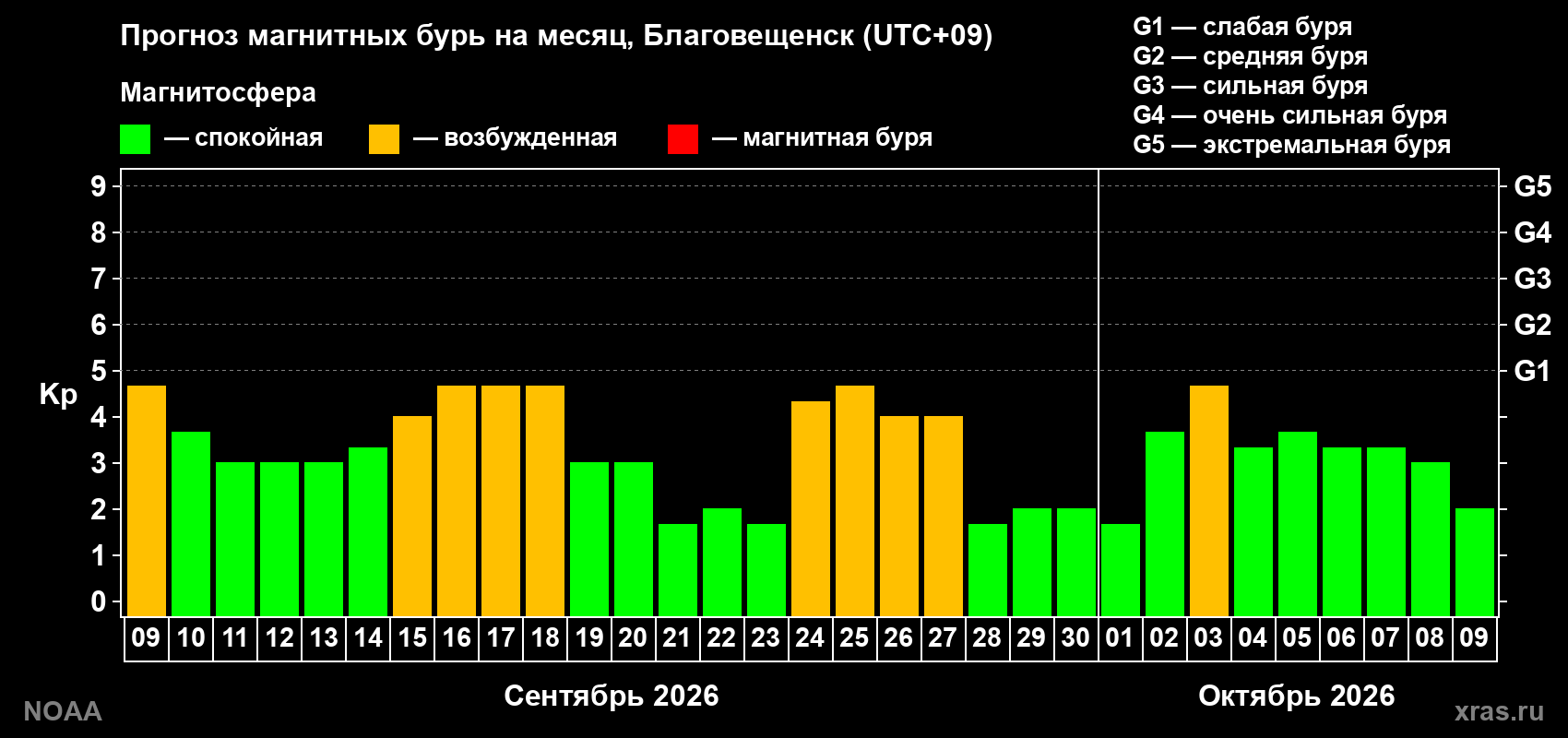 Прогноз геомагнитного индекса Kp на следующий месяц