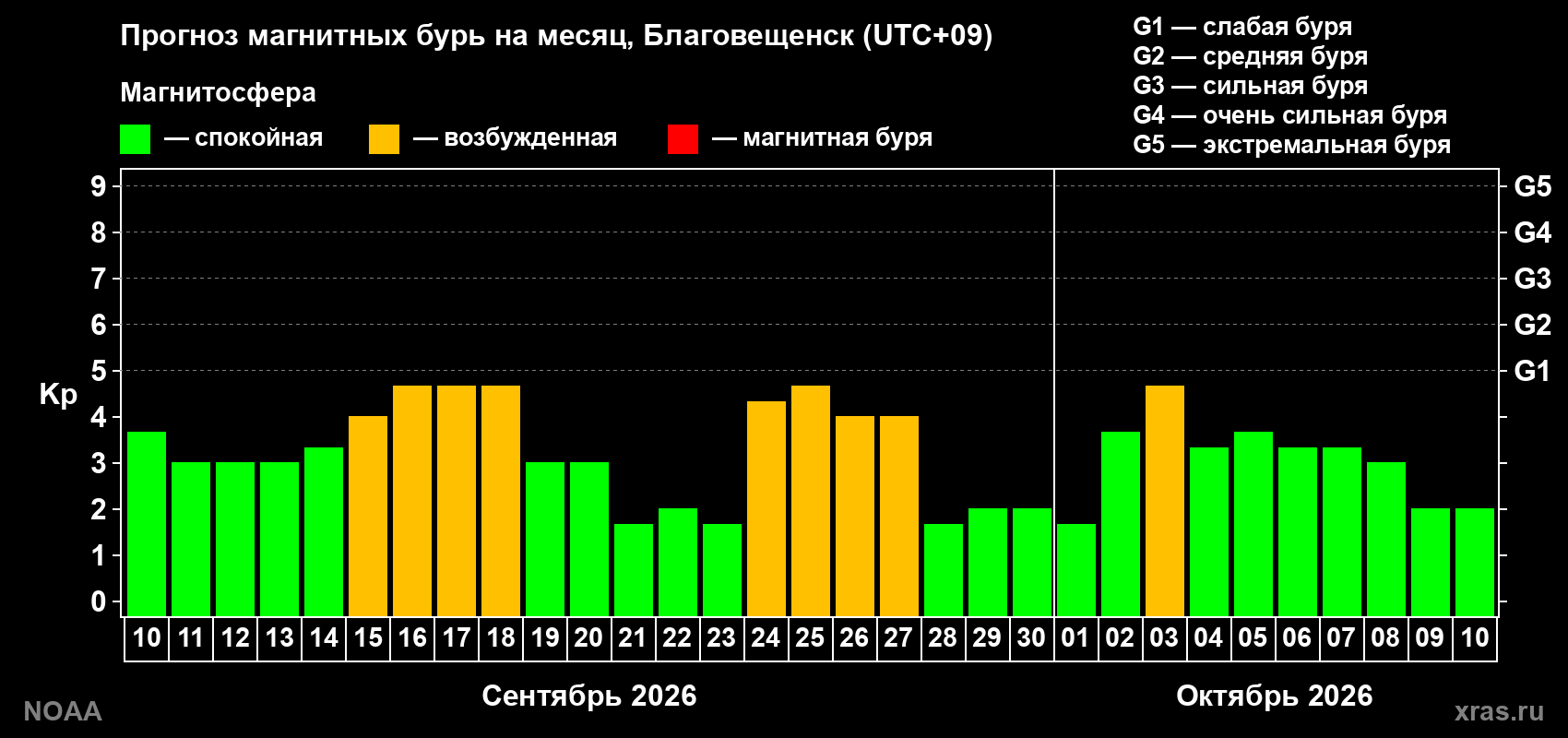 Прогноз геомагнитного индекса Kp на следующий месяц